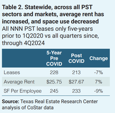Table 2. Statewide, across all PST sectors and markets, average rent has increased, and space use decreased. All NNN PST leases only five-years prior to 1Q2020 vs all quarters since, through 4Q2024. It has three columns, 5-year Pre COVID, Post COVID, and % Change for Leases, Average Rent, and SF per Employee. There were 228 leases 5-year pre covid, 213 post covid, with a negative 7% change. Average rent was $25.75 five years pre covid, then $27.67 post covid, with a 7% increase in change. Five years pre covid, there were 245 square feet per employee, then 233 post covid, with a negative 9% change. Source is Texas Real Estate Research Center analysis of CoStar Data.