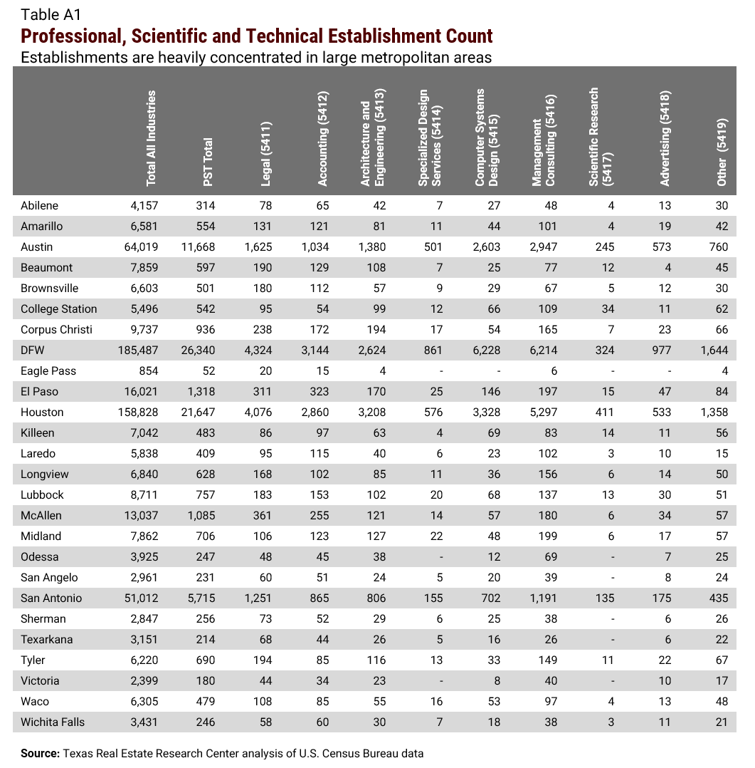 Table A1: Professional, Scientific and Technical Establishment Count. Establishments are heavily concentrated in large metropolitan areas. The table lists the Total All Industries, PST Total, Legal (5411), Accounting (5412), Architecture and Engineering (5413), Specialized Design Services (5414), Computer Systems Design (5415), Management Consulting (5416), Scientific Research (5417), Advertising (5418), and other (5419) for the following metropolitan areas: Abilene, Amarillo, Austin, Beaumont, Brownsville, College Station, Corpus Christi, DFW, Eagle Pass, El Paso, Houston, Killeen, Laredo, Longview, Lubbock, McAllen, Midland, Odessa, San Angelo, San Antonio, Sherman, Texarkana, Tyler, Victoria, Waco, and Wichita Falls. DFW had the highest amount of establishments, with 185,487 total all industries, 26,340 PST total, 4,324 in Legal, 3,144 in accounting, 2,624 in architecture & engineering, 861 in specialized design services, 6,228 in computer systems design, 6,214 in management consulting, 324 in scientific research, 977 in advertising, and 1,644 in other. Followed by Houston with 158,828 total all industries, 21,647 in PST total, 4,076 in legal, 2,860 in accounting, 3,208 in architecture & engineering, 576 in specialized design services, 3,328 in computer systems design, 5,297 in management consulting, 411 in scientific research, 533 in advertising, and 1,358 in other. In third is Austin with 64,019 in total all industries and forth with San Antonio with 51,012 in total all industries. The area with the lowest amount of establishments is Eagle Pass with 854 total all industries, 52 in PST Total, 20 in legal, 15 in accounting, 4 in architecture & engineering, 6 in management consulting, and 4 in other. Source is Texas Real Estate Research Center analysis of U.S. Census Bureau data.