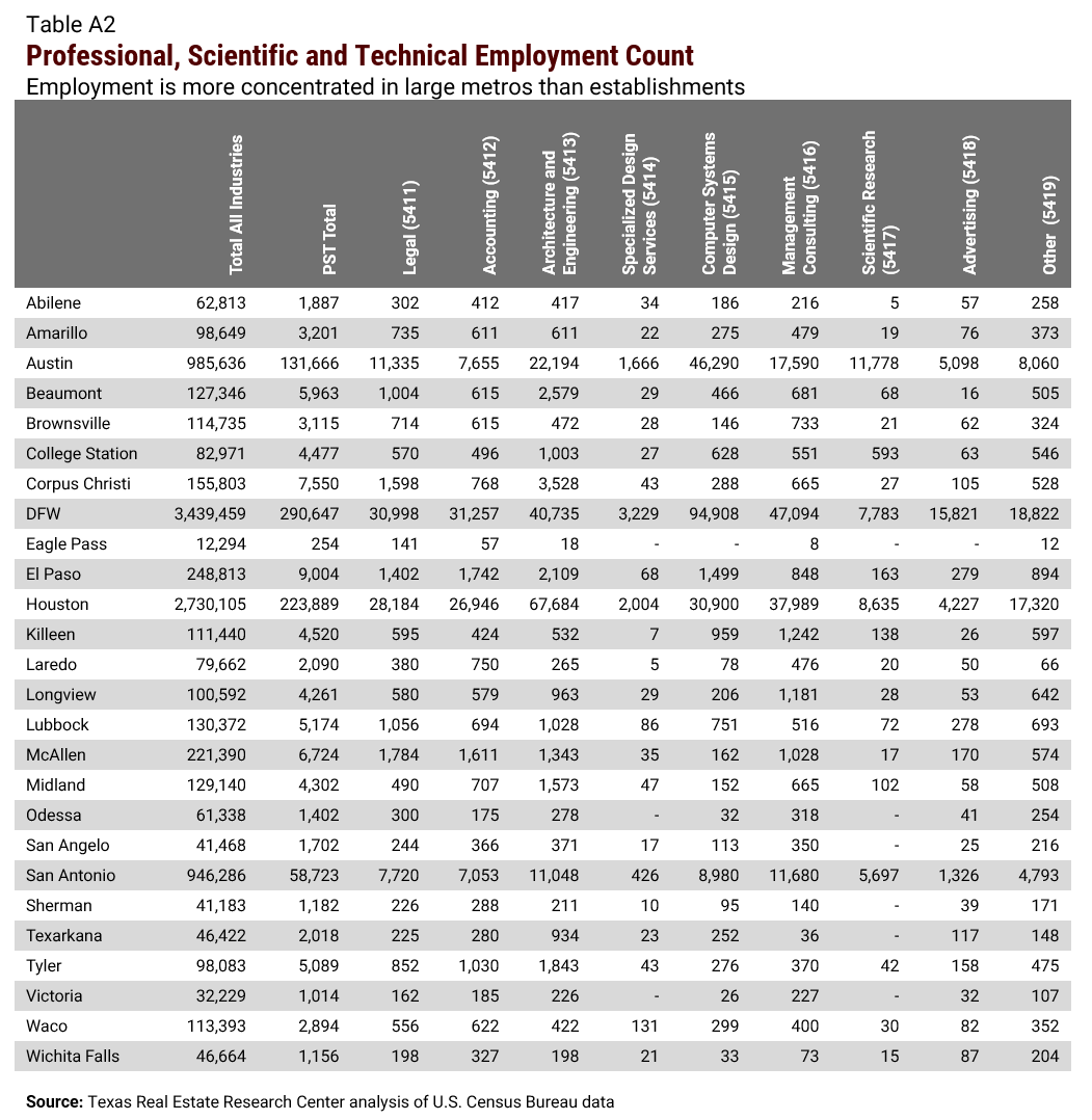 Table A2: Professional, Scientific and Technical Employment Count. Employment is more concentrated in large metros than establishments. DFW has a total of 3,439,359 employees, Houston has 2,730,105, Austin has 985,636, and San Antonio has 946,286. The least amount of employees is in Eagle Pass with 12,294. Source: Texas Real Estate Research Center analysis of U.S. Census Bureau data.