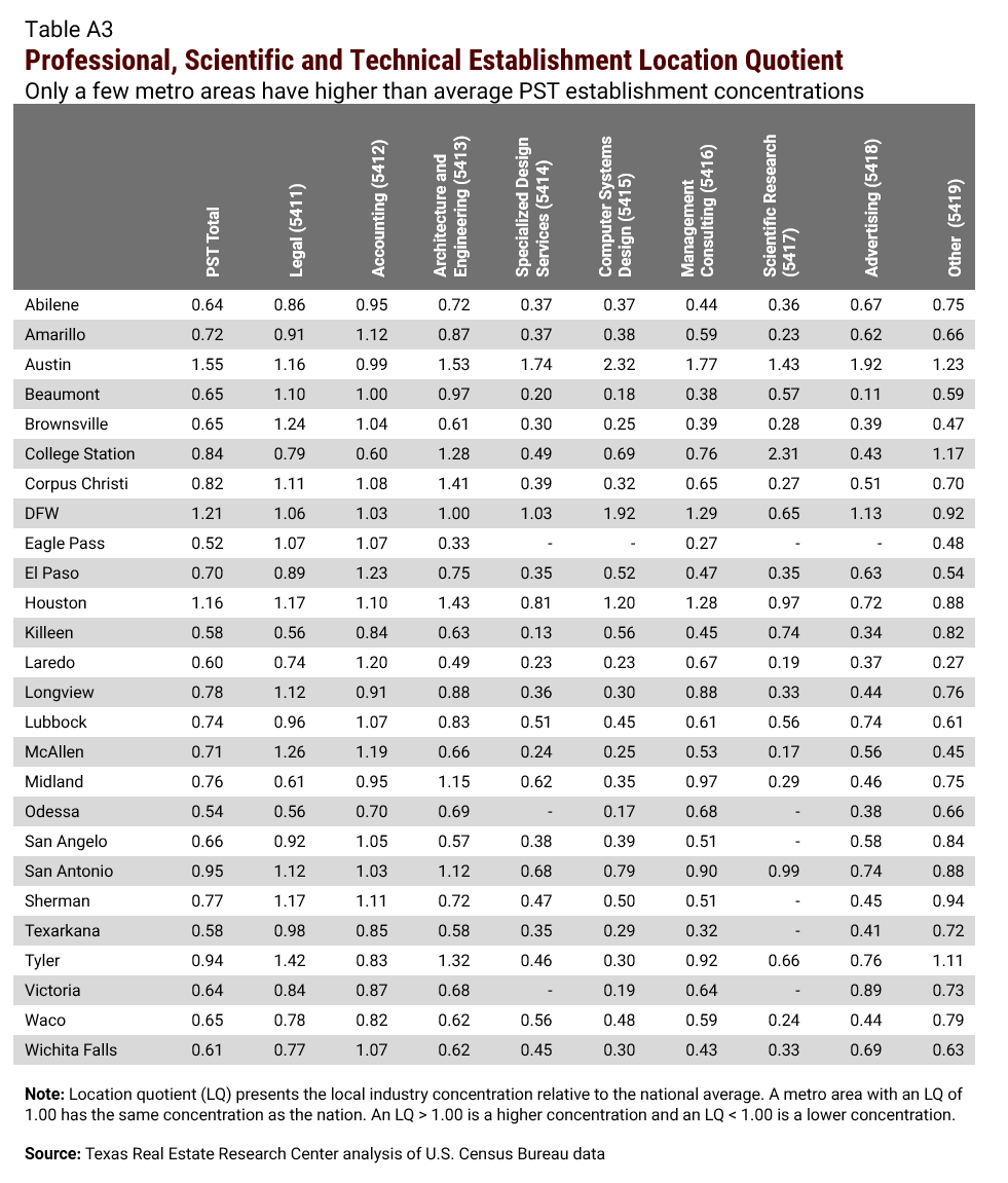 Table A3: Professional, Scientific and Technical Establishment Location Quotient. Only a few metro areas have higher than average PST establishment concentrations. Austin has the highest location quotient with 1.55 PST Total, followed by DFW with 1.21 PST total, and Houston at 1.16. Note: Location quotient (LQ) presents the local industry concentration relative to the national average. A metro area with an LQ of 1.00 has the same concentration as the nation. An LQ > 1.00 is a higher concentration and an LQ < 1.00 is a lower concentration. Source is Texas Real Estate Research Center analysis of U.S. Census Bureau data.