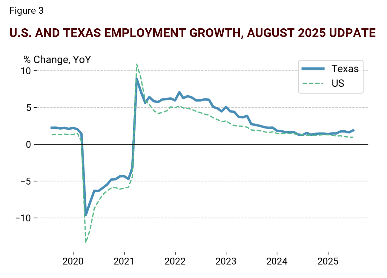 This line graph, titled "Figure 3: U.S. and Texas Employment Growth, August 2025 Update," compares the year-over-year percentage change in employment for both Texas and the U.S. from 2020 to mid-2025. The blue line represents Texas employment, while the dashed green line shows U.S. employment. Both saw a steep decline in early 2020, with the U.S. dropping to nearly -15% and Texas to about -10%. Both then recovered and experienced sharp growth in 2021, peaking at over 10% for Texas and around 5% for the U.S. Following this, both lines show a steady decline in growth, flattening out to a consistent, slow growth rate of around 1.5% by mid-2025.