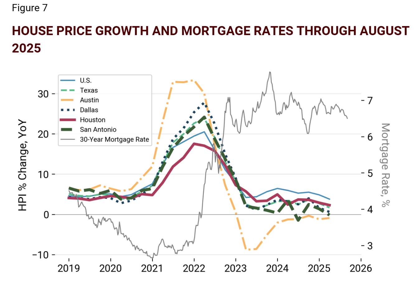 This line graph, titled "Figure 7: House Price Growth and Mortgage Rates through August 2025," displays two metrics: the year-over-year percentage change in the House Price Index (HPI) for the U.S. and several Texas metros, and the 30-year mortgage rate. HPI growth for all areas remained relatively stable until early 2021, when it began to rise sharply, peaking in early 2022. During this period, Austin's HPI growth reached a high of over 30%, while Dallas peaked at approximately 20%. Following the peak, HPI growth for all metros declined significantly. The gray line representing the mortgage rate shows a steep rise from around 3% in late 2021 to a peak of over 7% in late 2023, largely coinciding with the decline in home price growth.