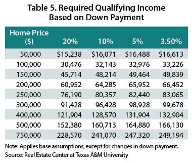 Orders how much percentage do you need to a house