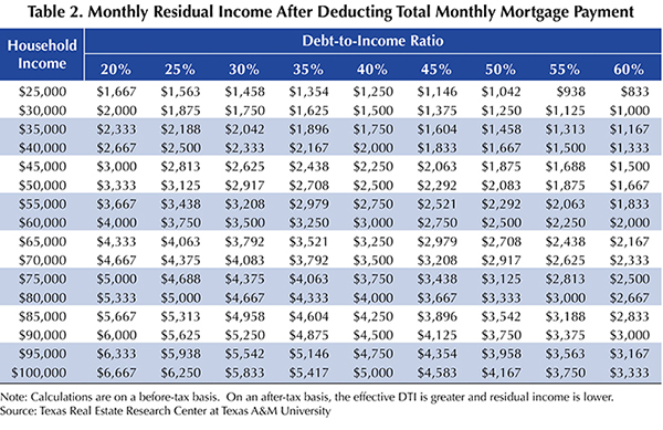 Table 2. Monthly Residual Income After Deducting total Monthly Mortgage Payment