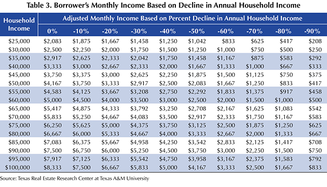 Table 3. Borrower's Monthly Income Based on Decline in Annual Household Income