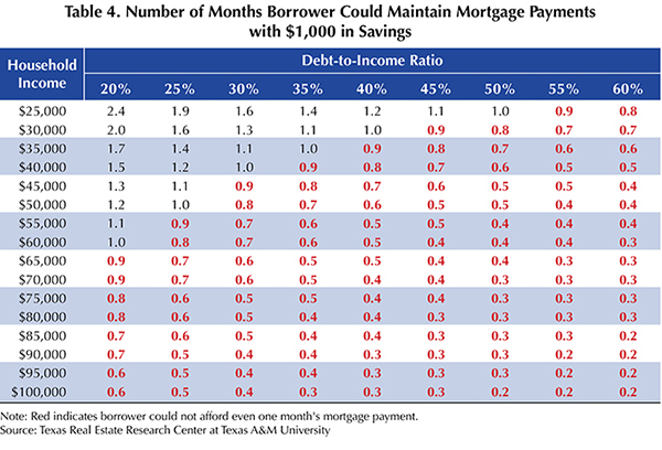 Table 4. Number of Months Borrower Could Maintain Mortgage Payments with $1,000 in Savings