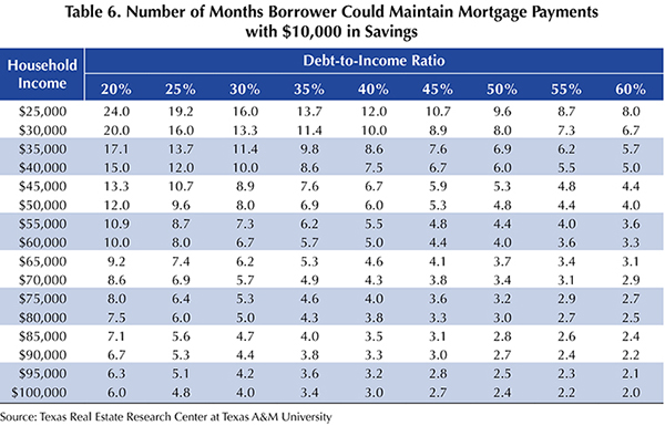 Table 5. Number of Months Borrower Could Maintain Mortgage Payments with $10,000 in Savings