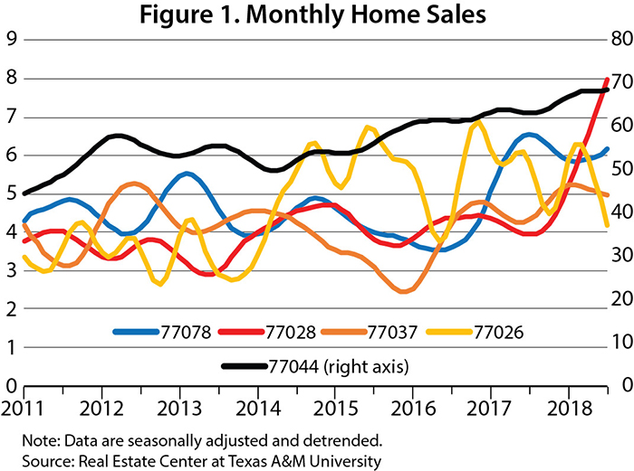 Monthly home sales graph