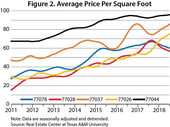 Average price per square foot graph