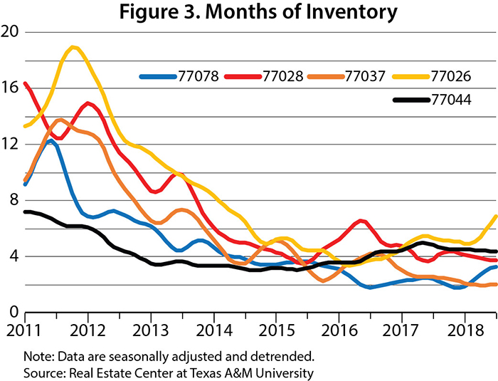 Months of inventory graph