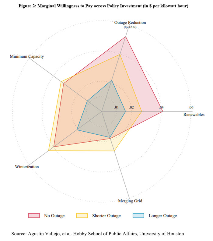 Figure 2: Marginal Willingness to Pay Across Policy Investment