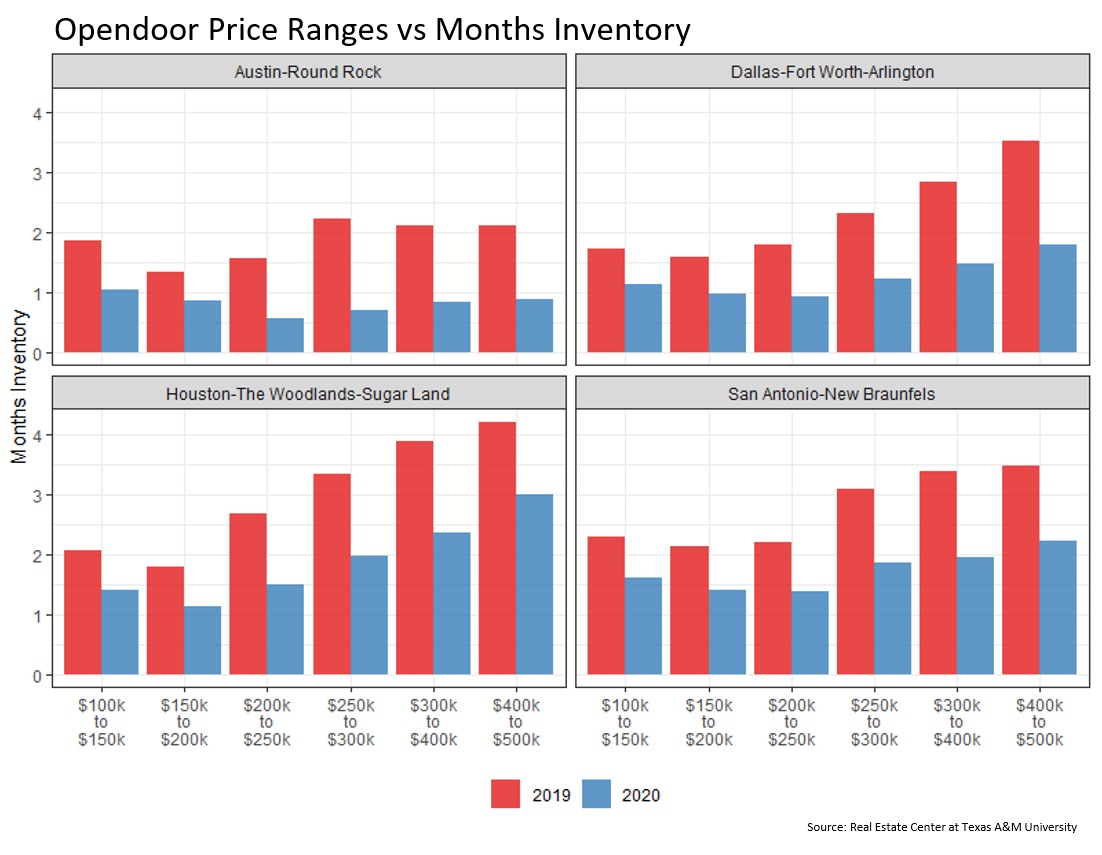 Opendoor Price Ranges vs Months Inventory