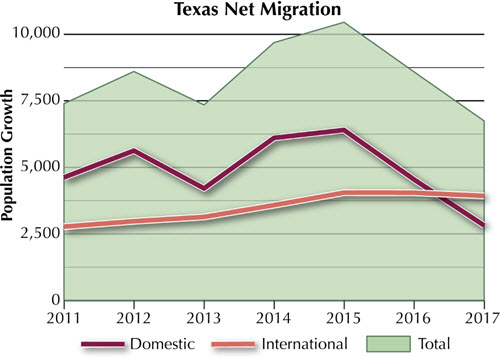Texas Net Migration