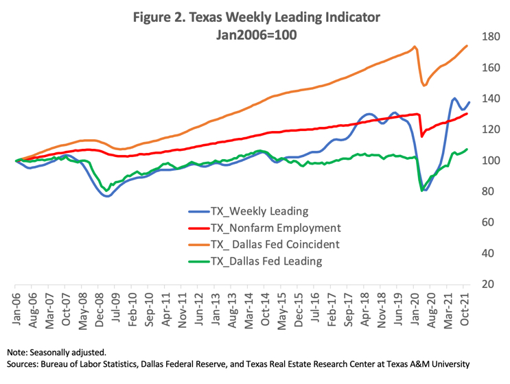 Figure 2. Texas Weekly Leading Indicator