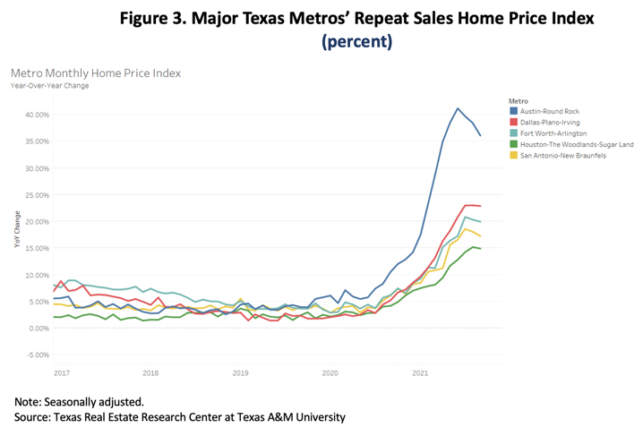 Figure 3. Major Texas Metros' Repeat Sales Home Price Index