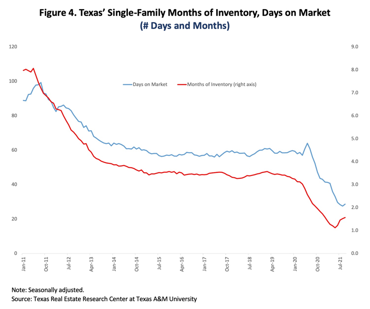 Figure 4. Texas' Single-Family Months of Inventory, Days on Market